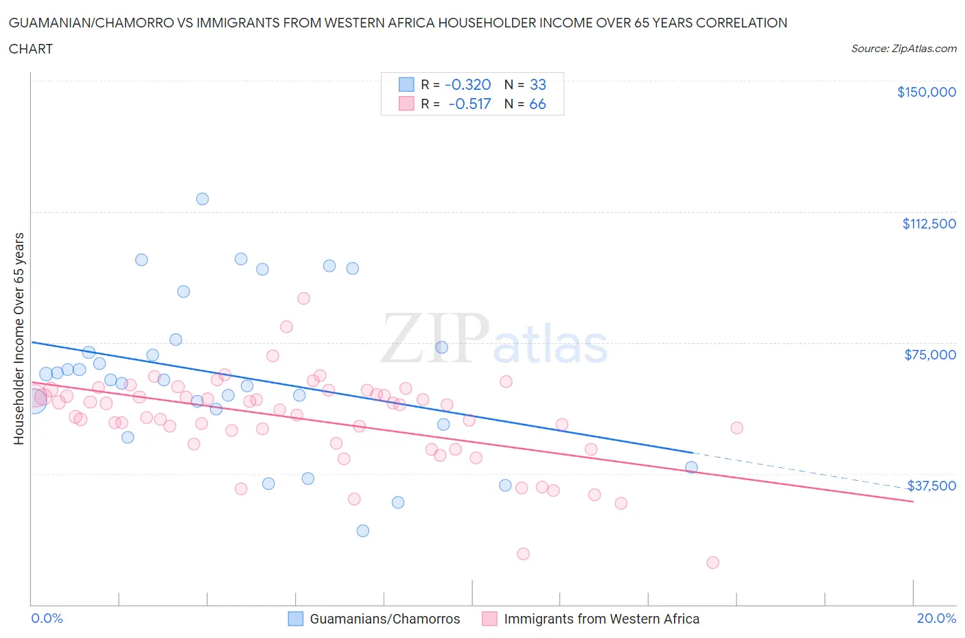 Guamanian/Chamorro vs Immigrants from Western Africa Householder Income Over 65 years