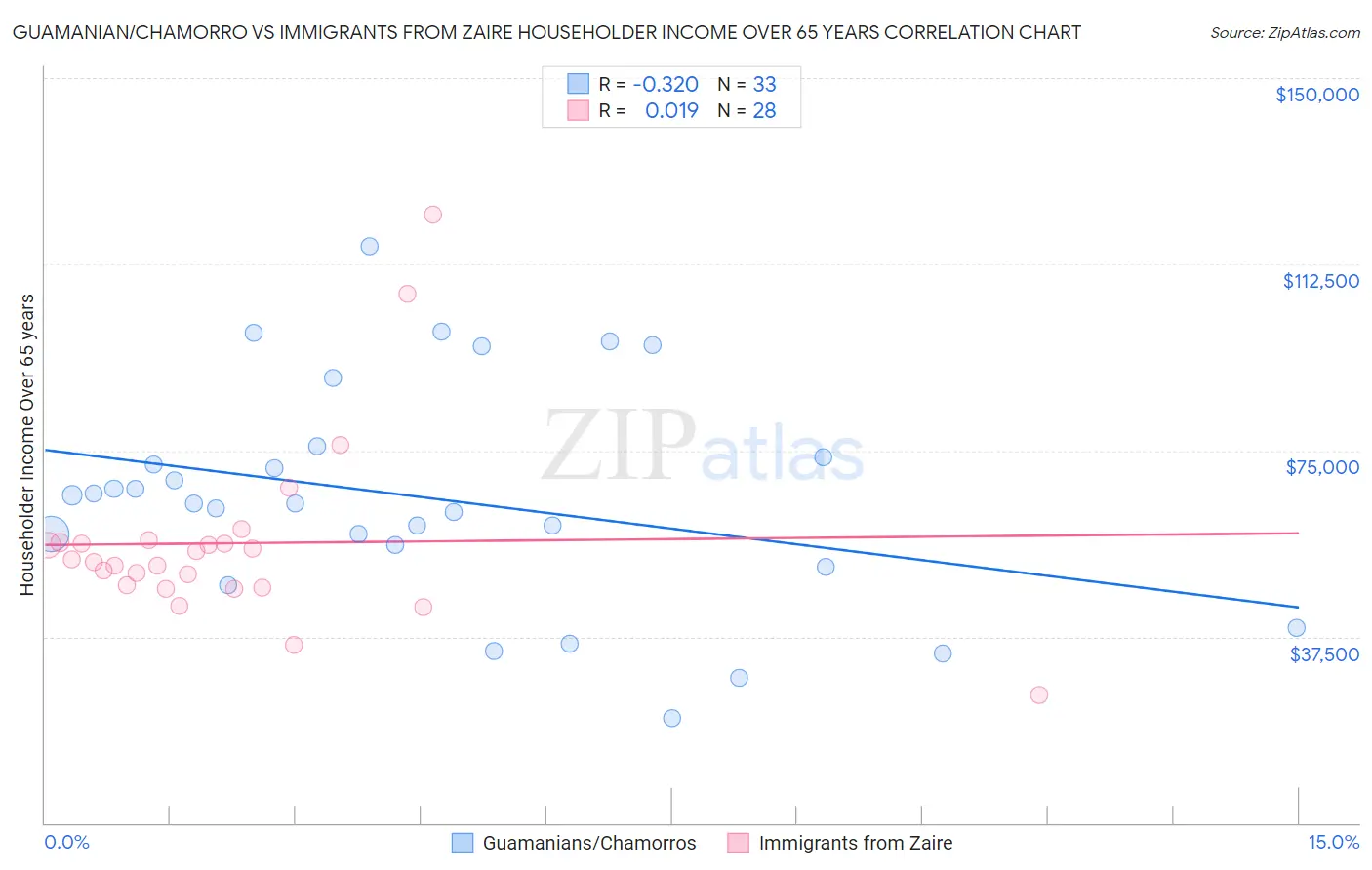 Guamanian/Chamorro vs Immigrants from Zaire Householder Income Over 65 years