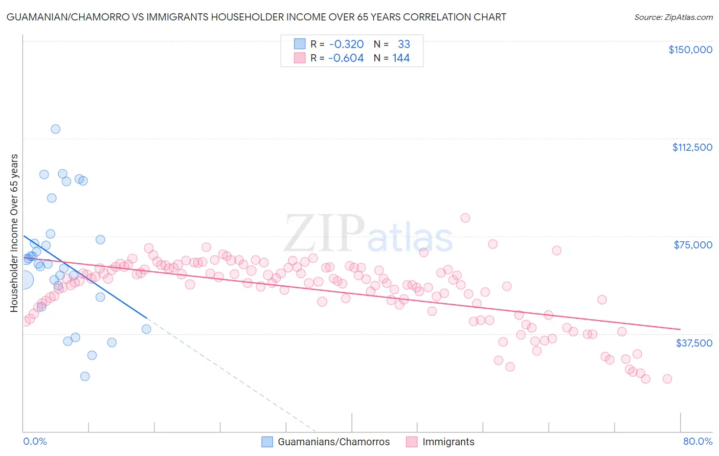 Guamanian/Chamorro vs Immigrants Householder Income Over 65 years