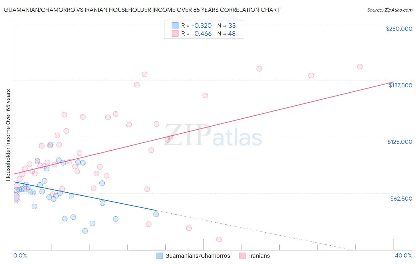 Guamanian/Chamorro vs Iranian Householder Income Over 65 years