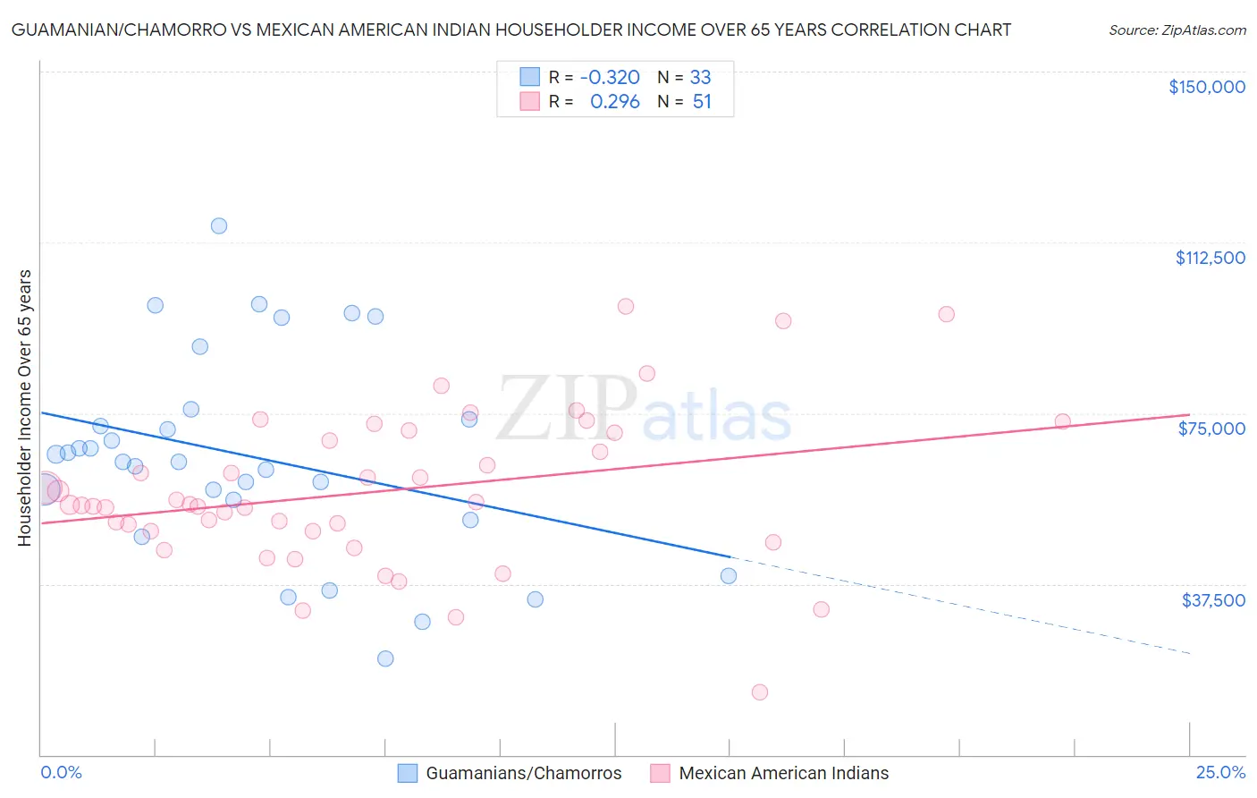 Guamanian/Chamorro vs Mexican American Indian Householder Income Over 65 years