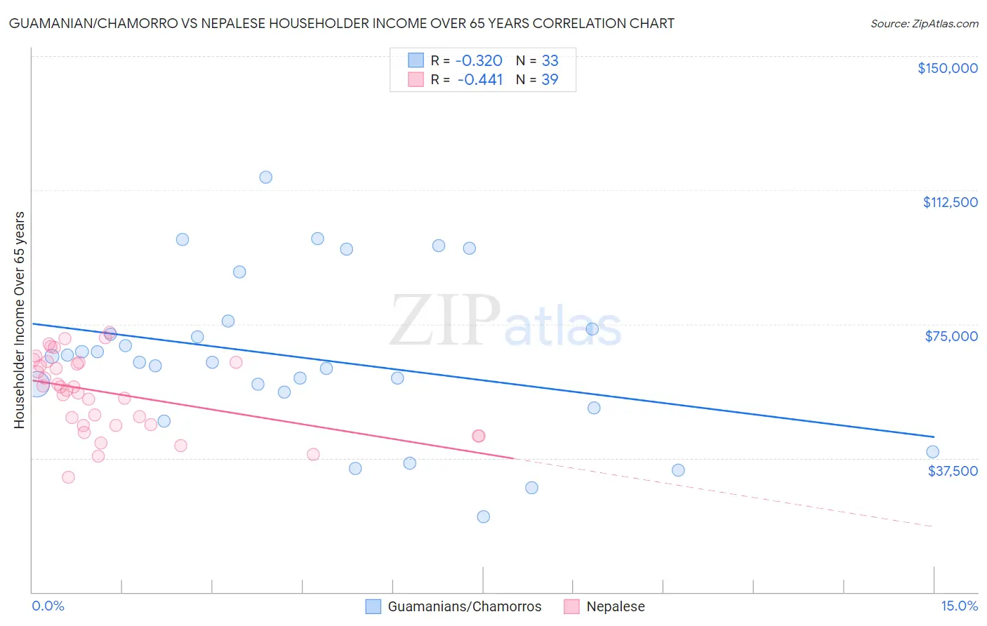 Guamanian/Chamorro vs Nepalese Householder Income Over 65 years