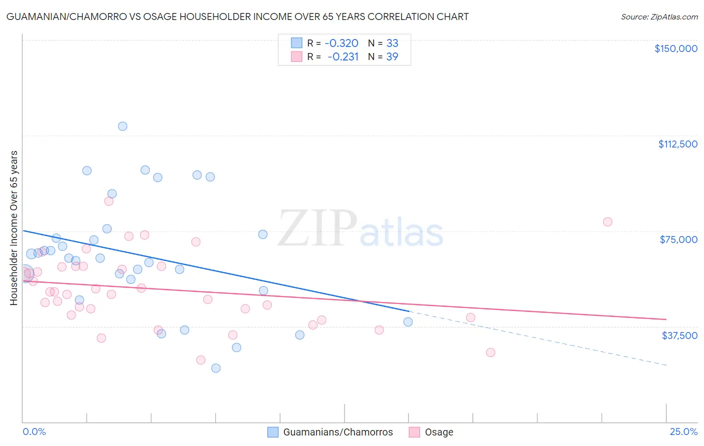 Guamanian/Chamorro vs Osage Householder Income Over 65 years