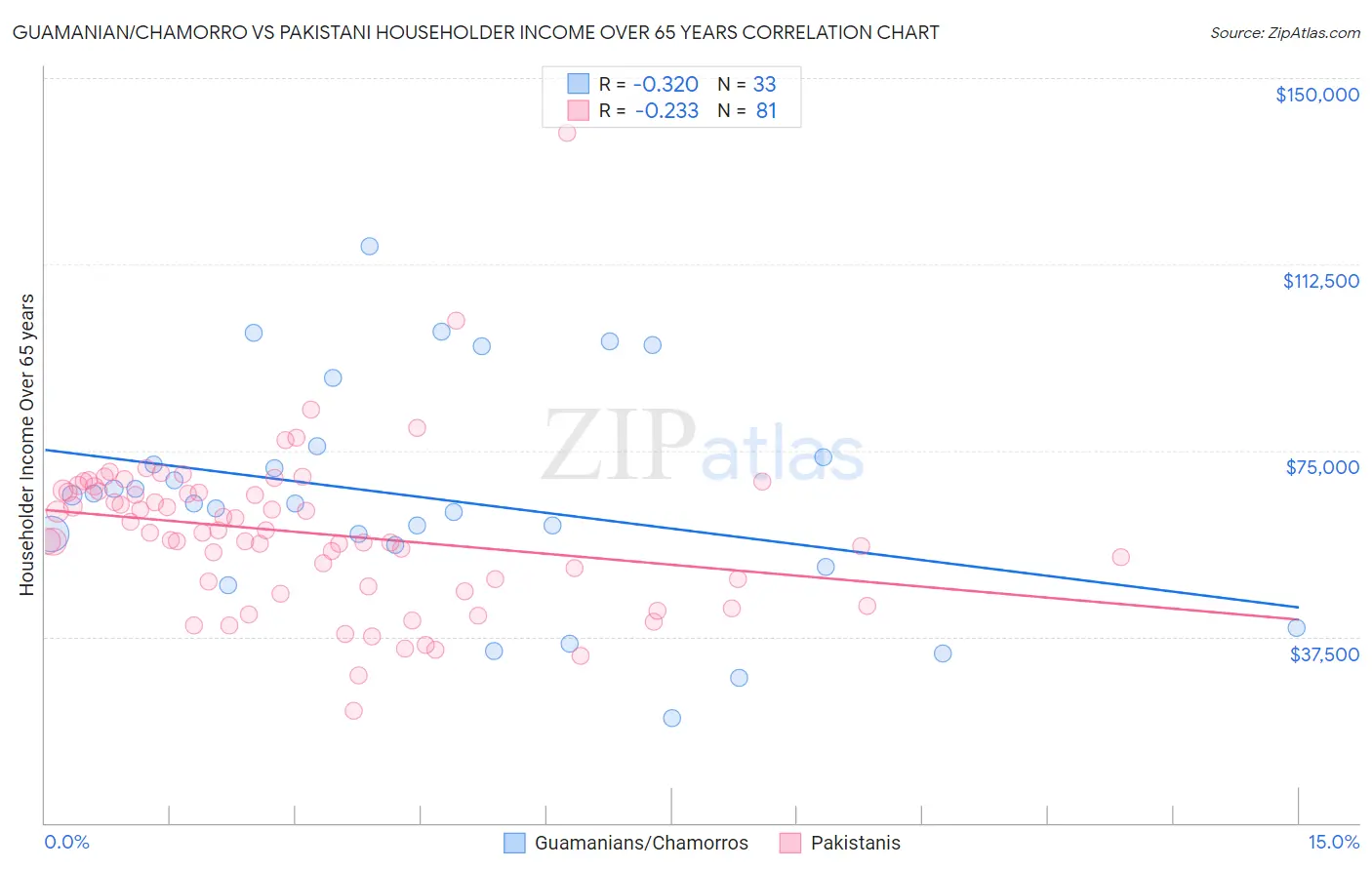 Guamanian/Chamorro vs Pakistani Householder Income Over 65 years