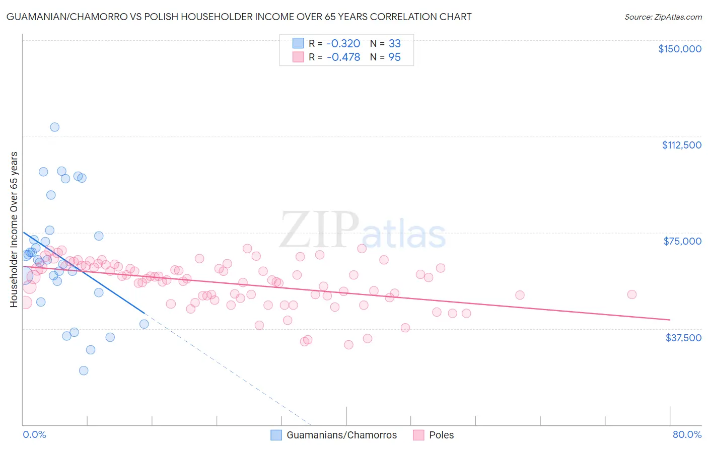 Guamanian/Chamorro vs Polish Householder Income Over 65 years
