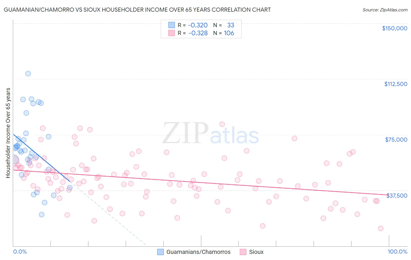 Guamanian/Chamorro vs Sioux Householder Income Over 65 years