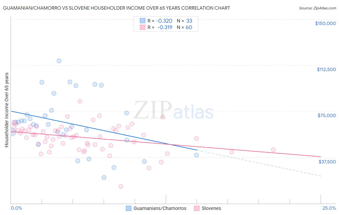 Guamanian/Chamorro vs Slovene Householder Income Over 65 years