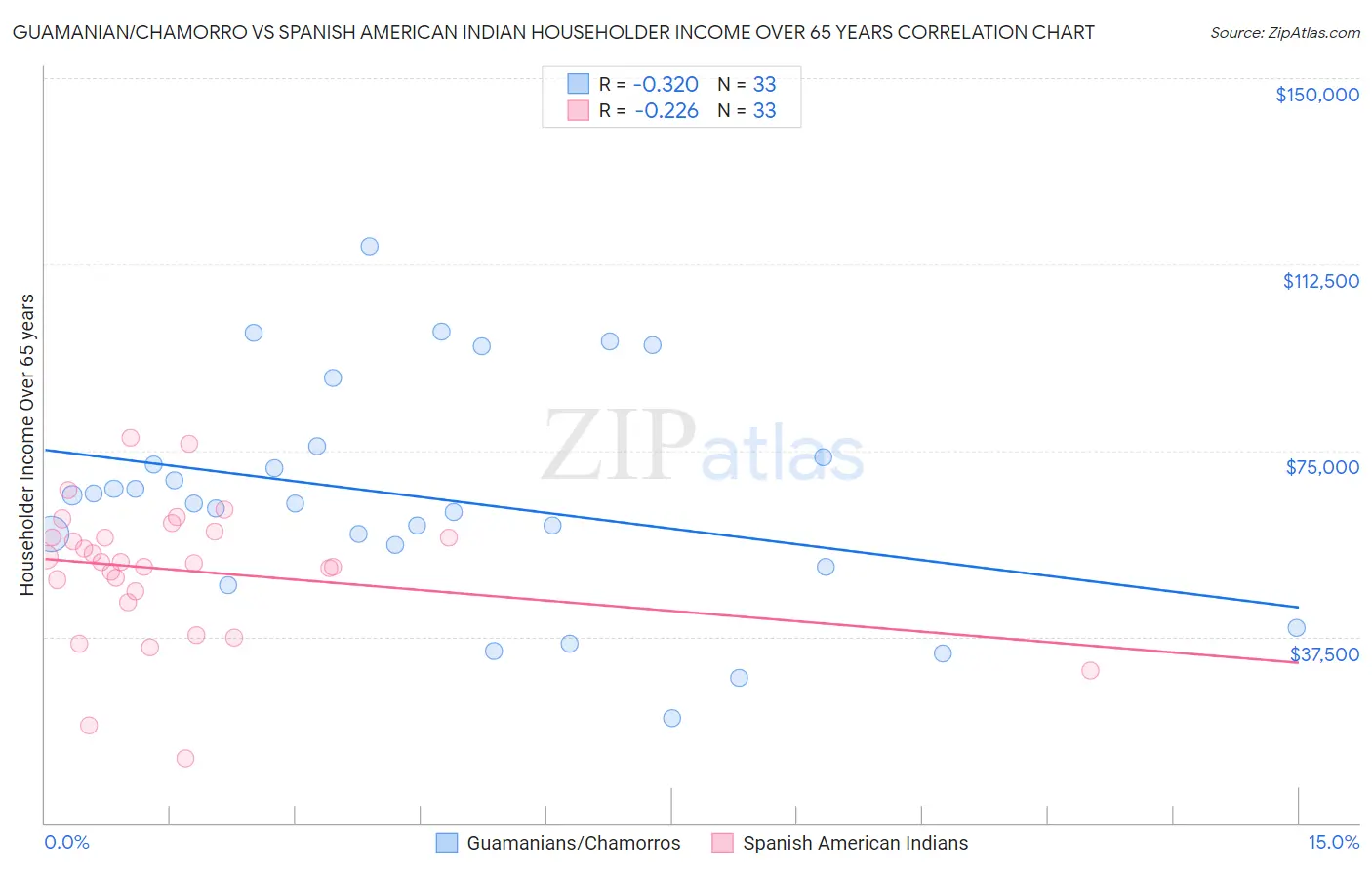 Guamanian/Chamorro vs Spanish American Indian Householder Income Over 65 years