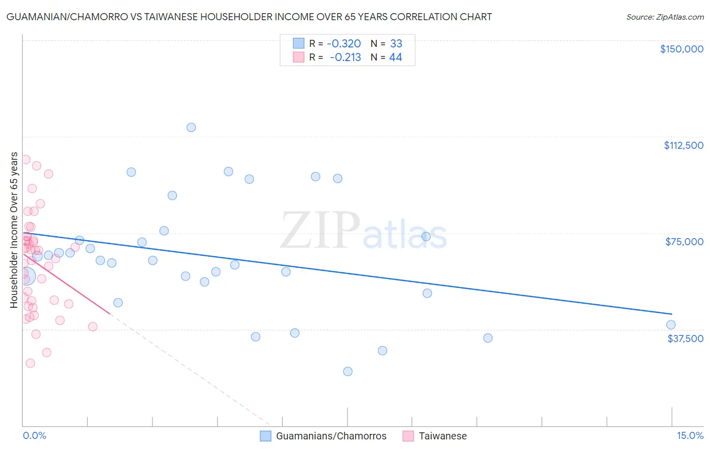 Guamanian/Chamorro vs Taiwanese Householder Income Over 65 years