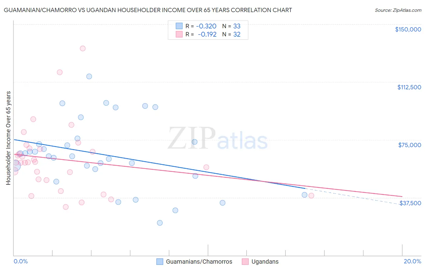 Guamanian/Chamorro vs Ugandan Householder Income Over 65 years