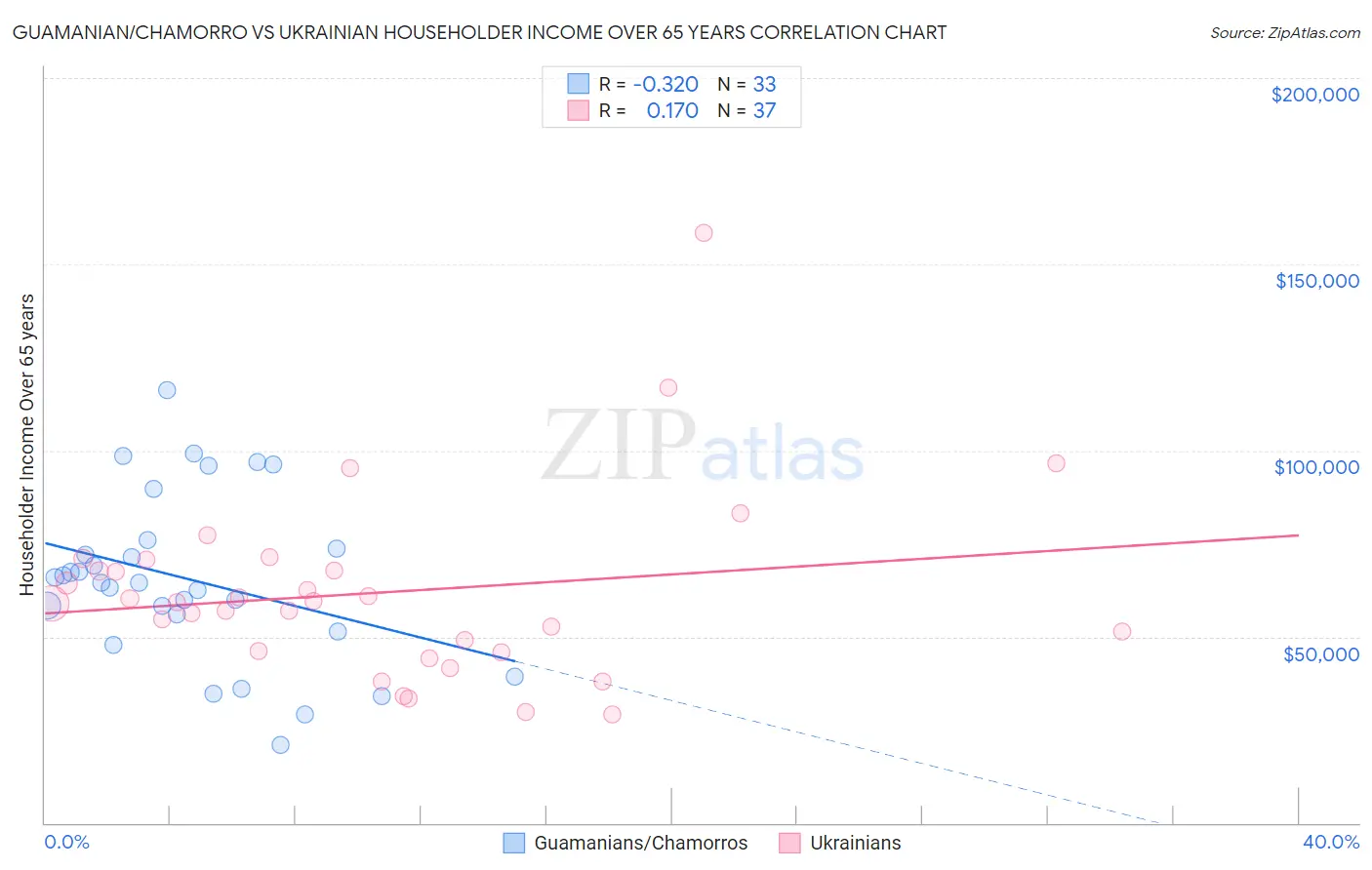 Guamanian/Chamorro vs Ukrainian Householder Income Over 65 years