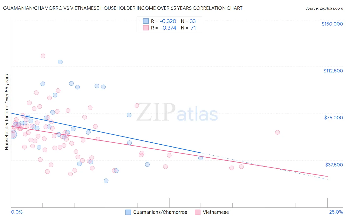 Guamanian/Chamorro vs Vietnamese Householder Income Over 65 years