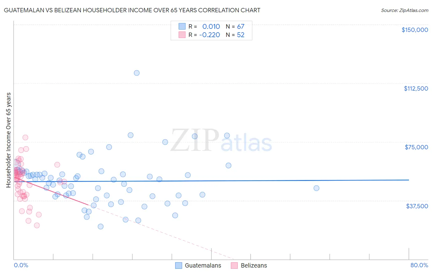 Guatemalan vs Belizean Householder Income Over 65 years