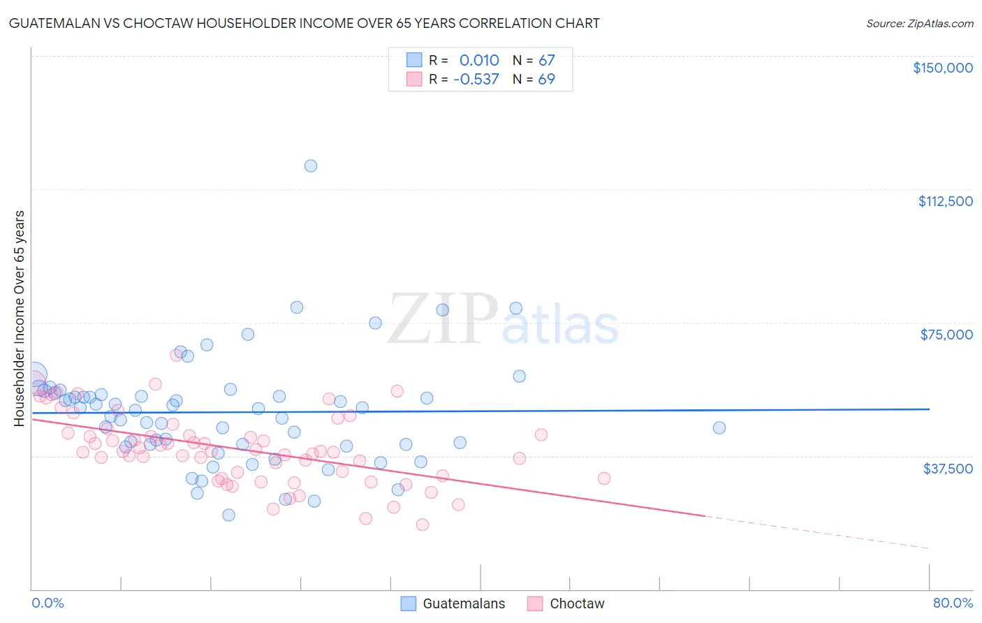 Guatemalan vs Choctaw Householder Income Over 65 years