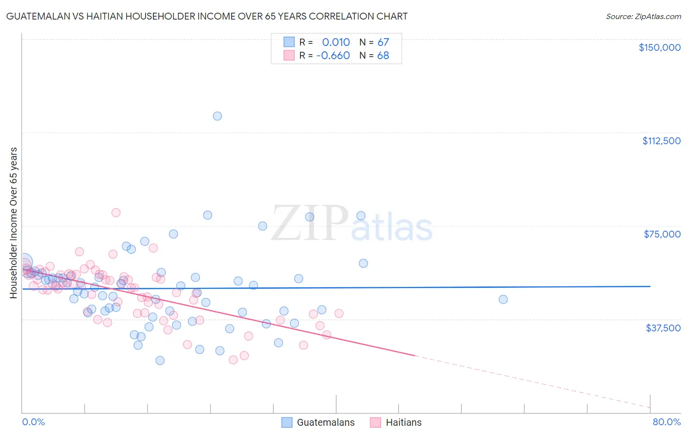 Guatemalan vs Haitian Householder Income Over 65 years
