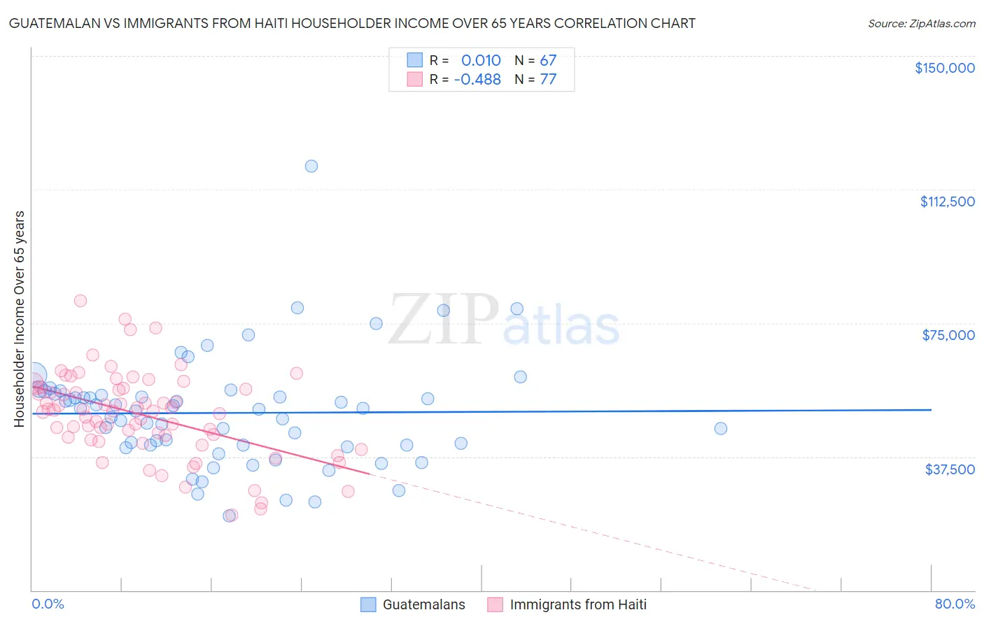 Guatemalan vs Immigrants from Haiti Householder Income Over 65 years