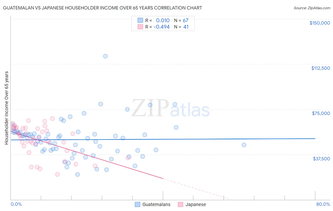 Guatemalan vs Japanese Householder Income Over 65 years
