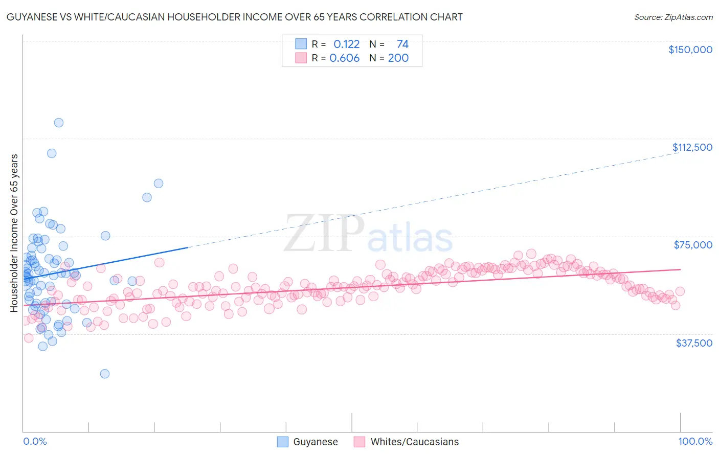 Guyanese vs White/Caucasian Householder Income Over 65 years