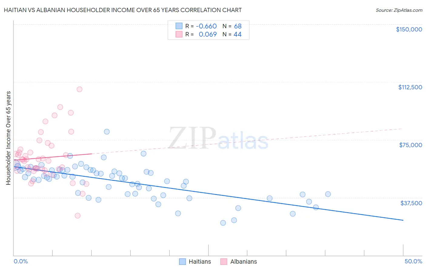 Haitian vs Albanian Householder Income Over 65 years