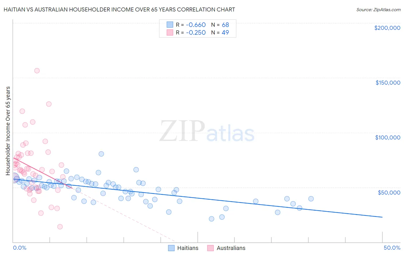Haitian vs Australian Householder Income Over 65 years