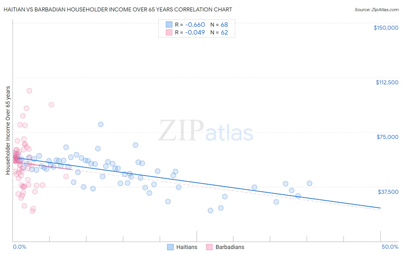 Haitian vs Barbadian Householder Income Over 65 years