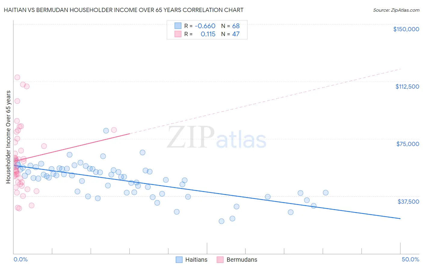 Haitian vs Bermudan Householder Income Over 65 years