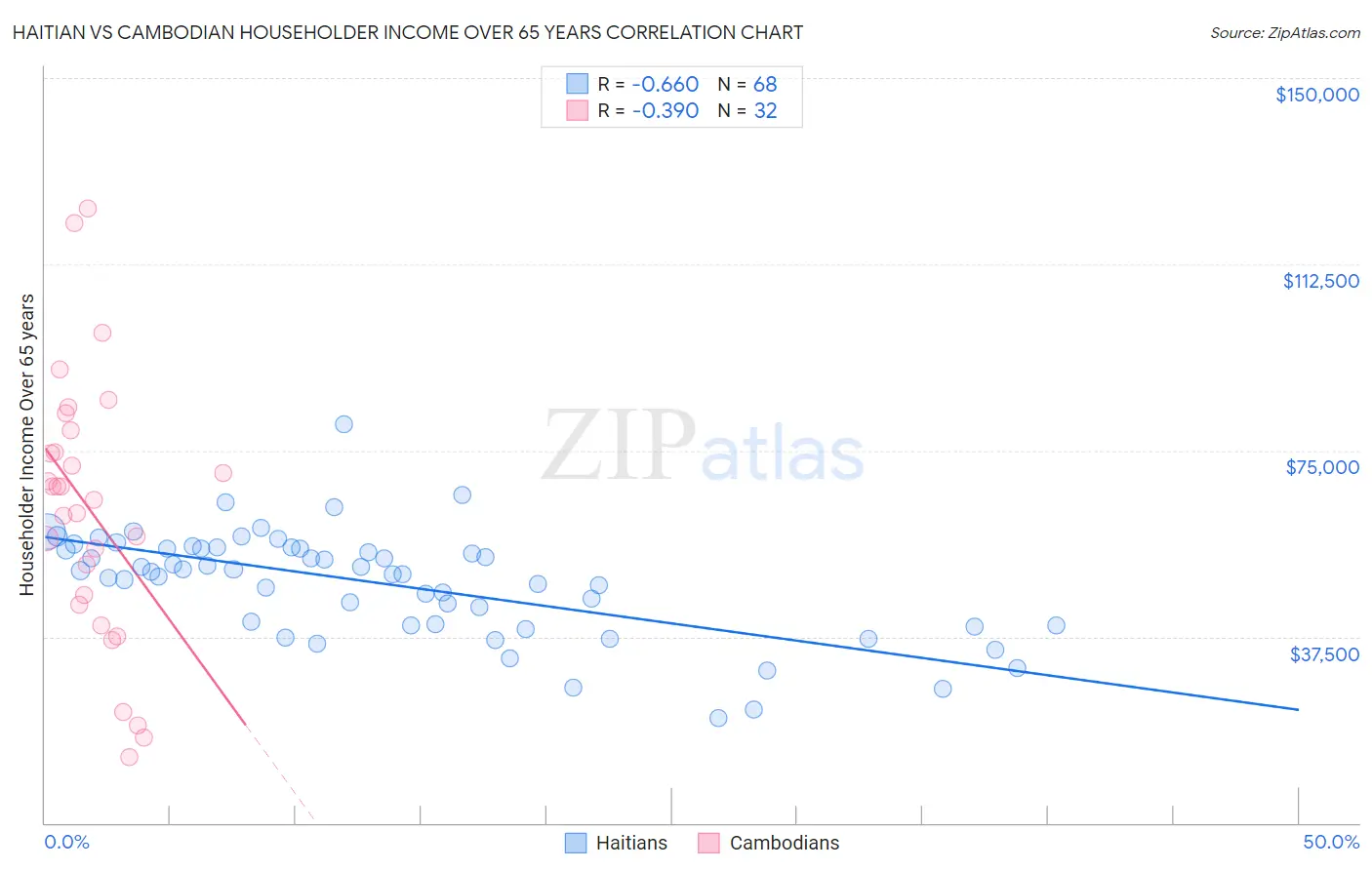 Haitian vs Cambodian Householder Income Over 65 years