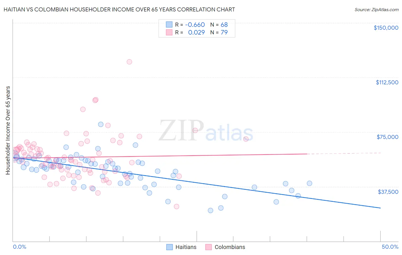 Haitian vs Colombian Householder Income Over 65 years