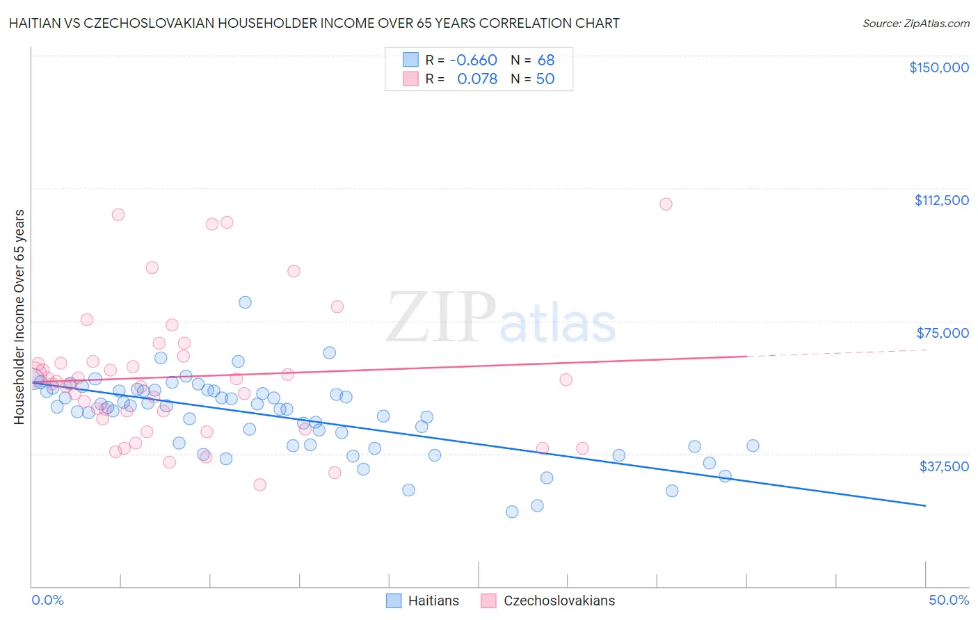 Haitian vs Czechoslovakian Householder Income Over 65 years