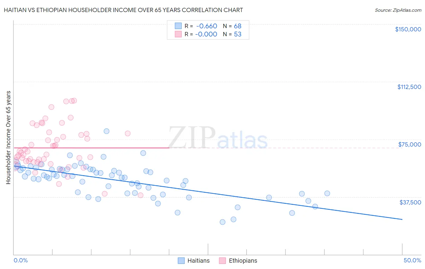 Haitian vs Ethiopian Householder Income Over 65 years