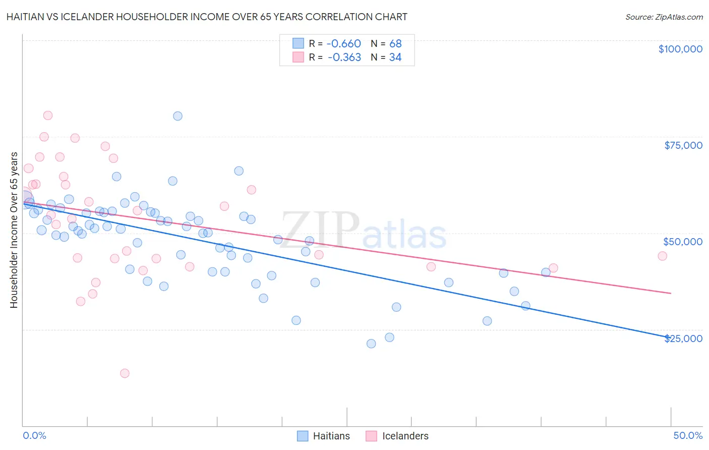 Haitian vs Icelander Householder Income Over 65 years