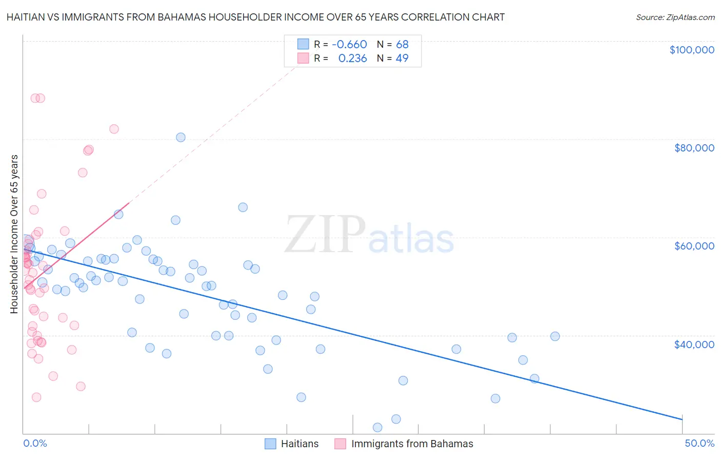 Haitian vs Immigrants from Bahamas Householder Income Over 65 years