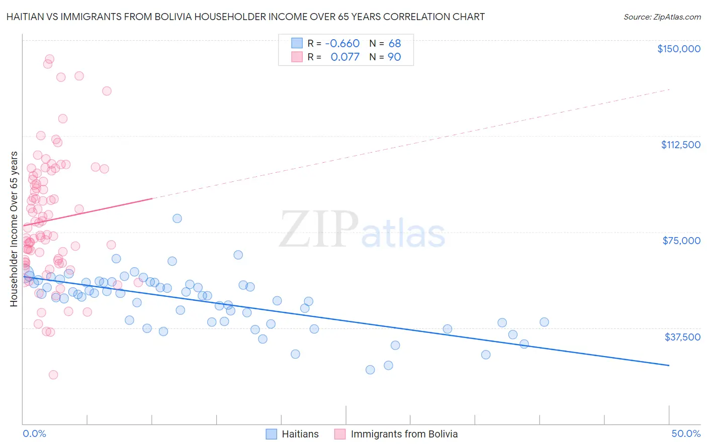 Haitian vs Immigrants from Bolivia Householder Income Over 65 years