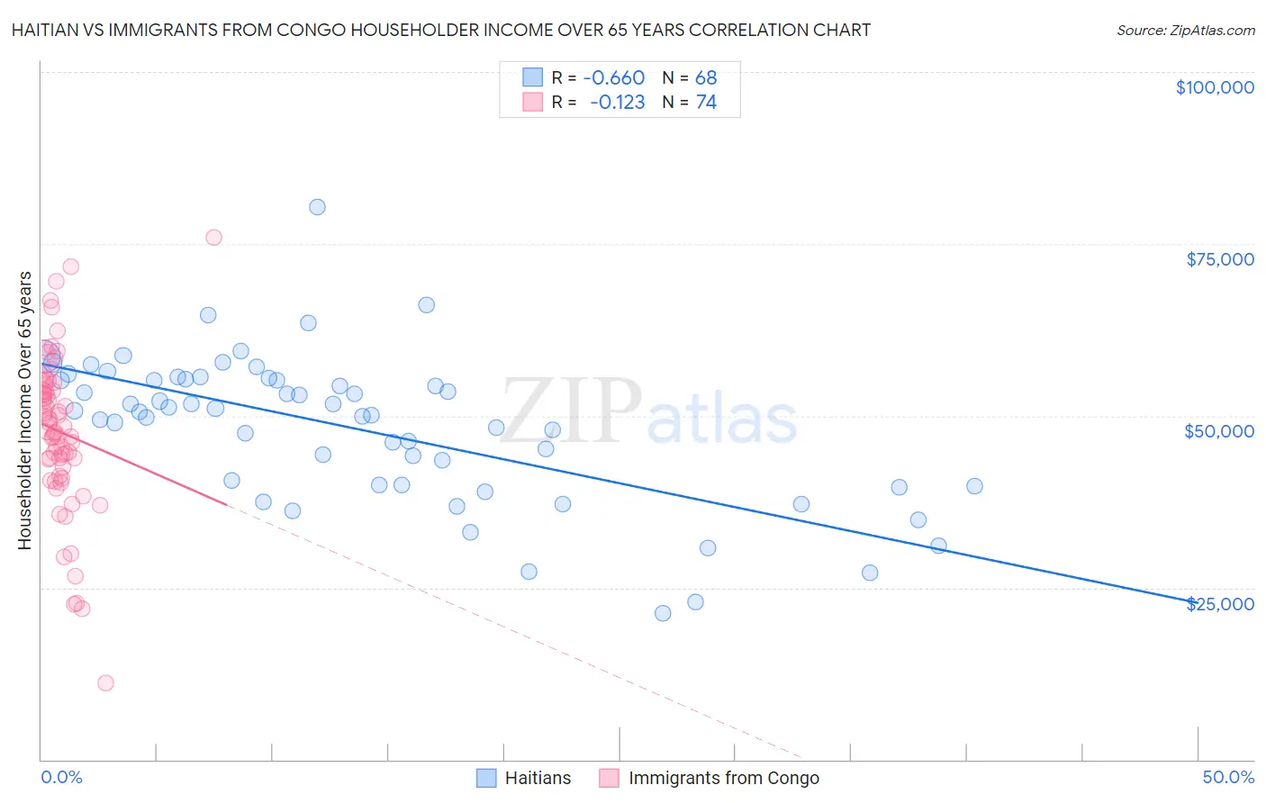 Haitian vs Immigrants from Congo Householder Income Over 65 years