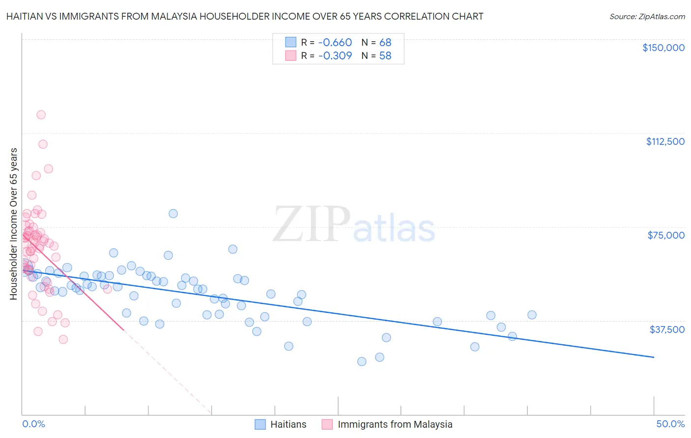 Haitian vs Immigrants from Malaysia Householder Income Over 65 years