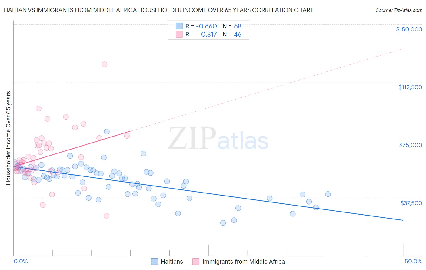 Haitian vs Immigrants from Middle Africa Householder Income Over 65 years