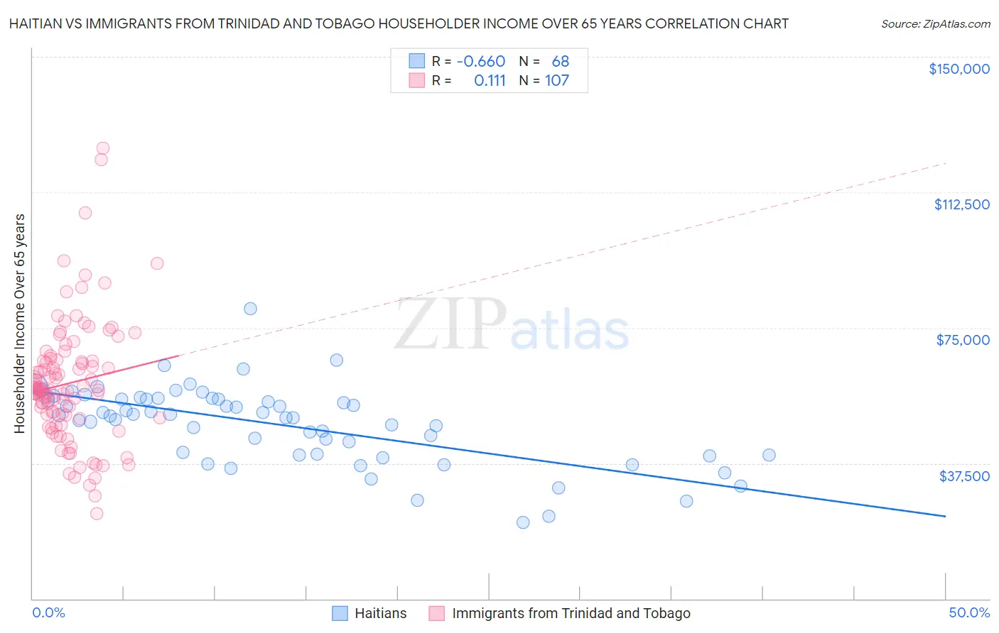 Haitian vs Immigrants from Trinidad and Tobago Householder Income Over 65 years