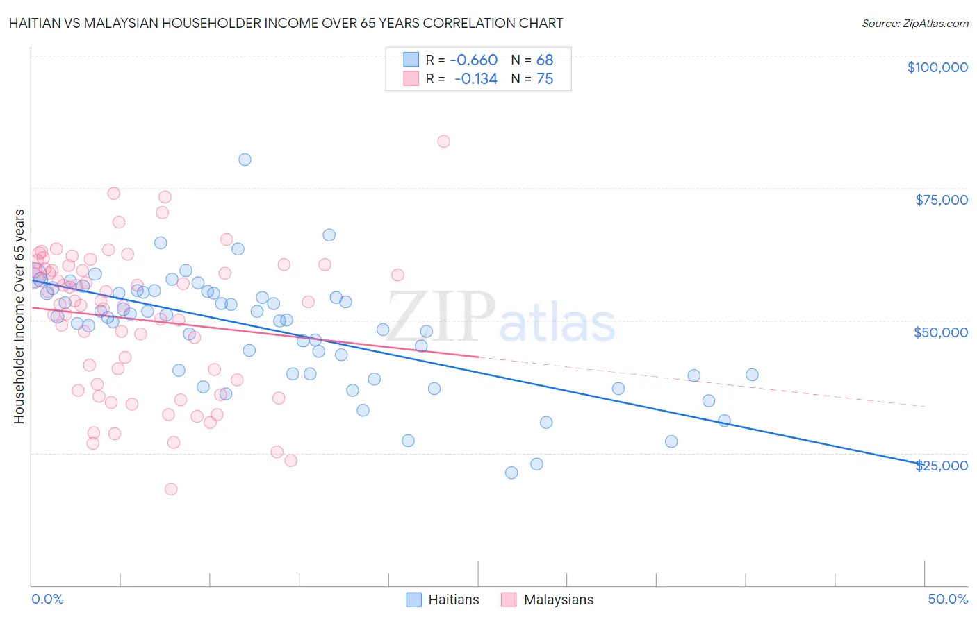 Haitian vs Malaysian Householder Income Over 65 years