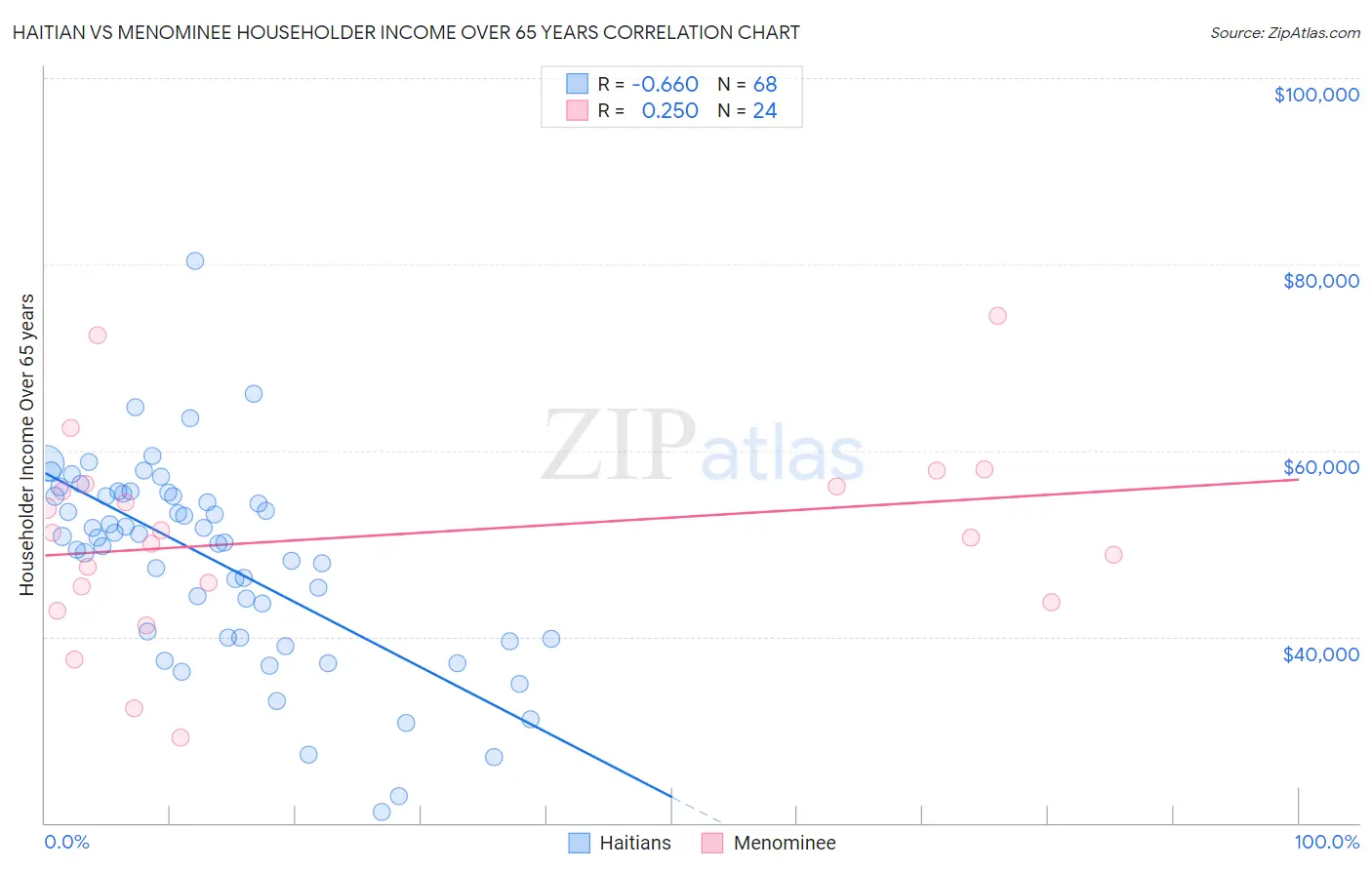 Haitian vs Menominee Householder Income Over 65 years