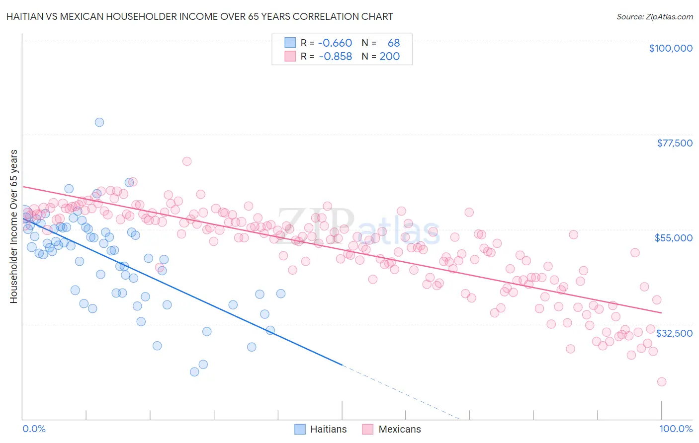 Haitian vs Mexican Householder Income Over 65 years