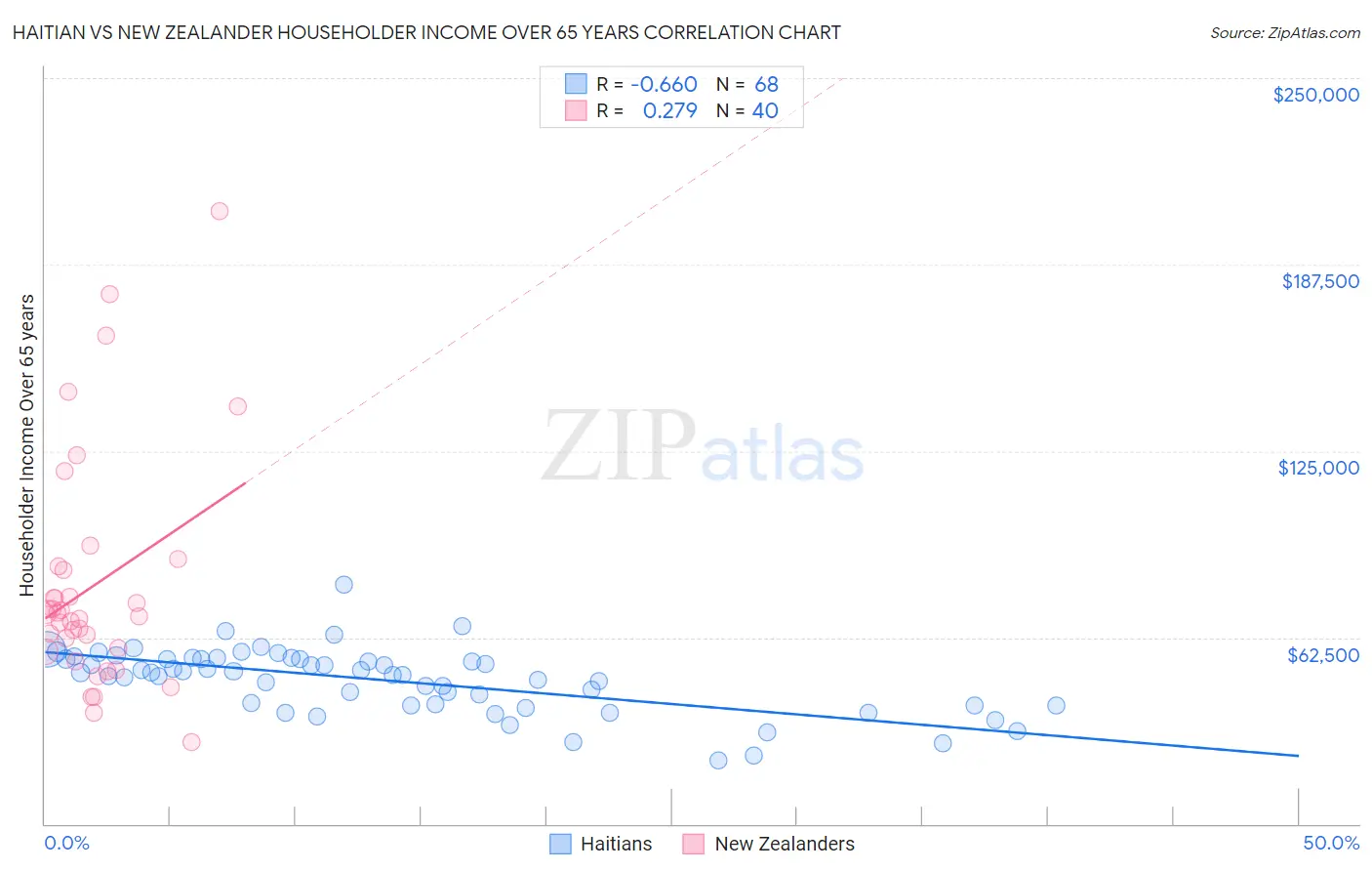 Haitian vs New Zealander Householder Income Over 65 years