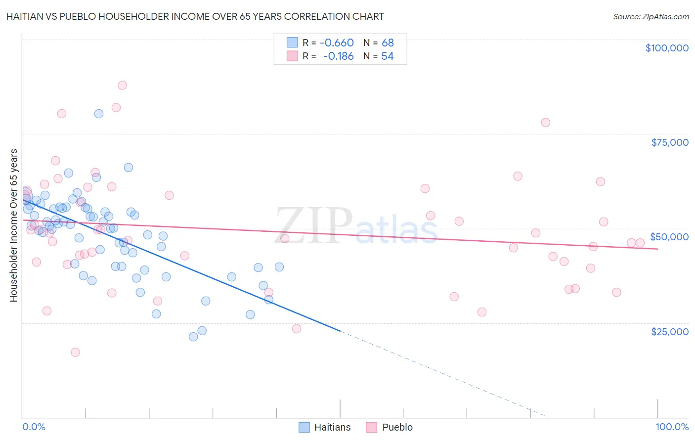 Haitian vs Pueblo Householder Income Over 65 years