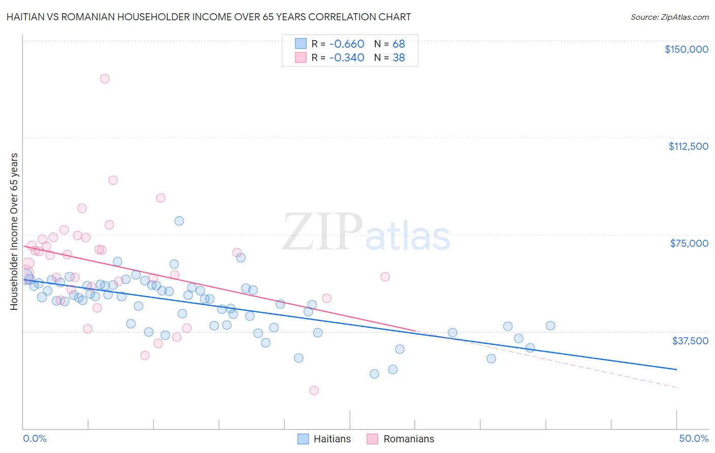 Haitian vs Romanian Householder Income Over 65 years