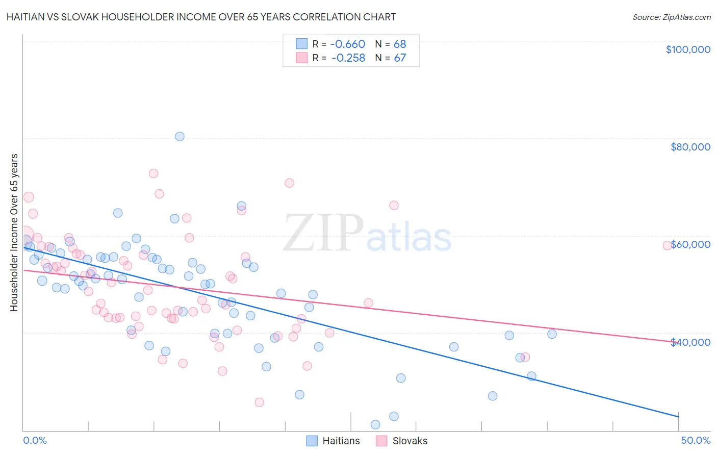 Haitian vs Slovak Householder Income Over 65 years