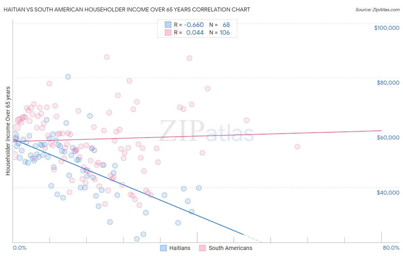 Haitian vs South American Householder Income Over 65 years