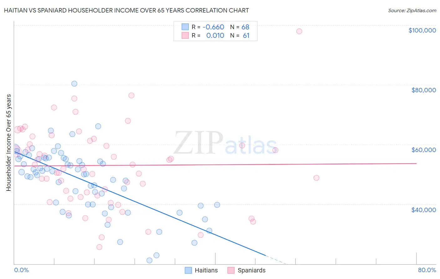 Haitian vs Spaniard Householder Income Over 65 years