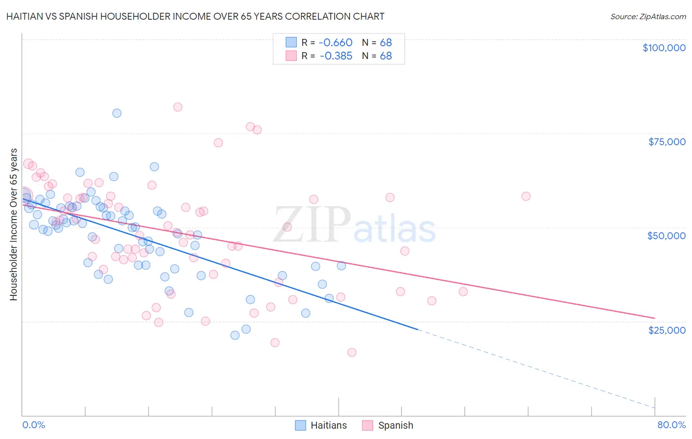 Haitian vs Spanish Householder Income Over 65 years