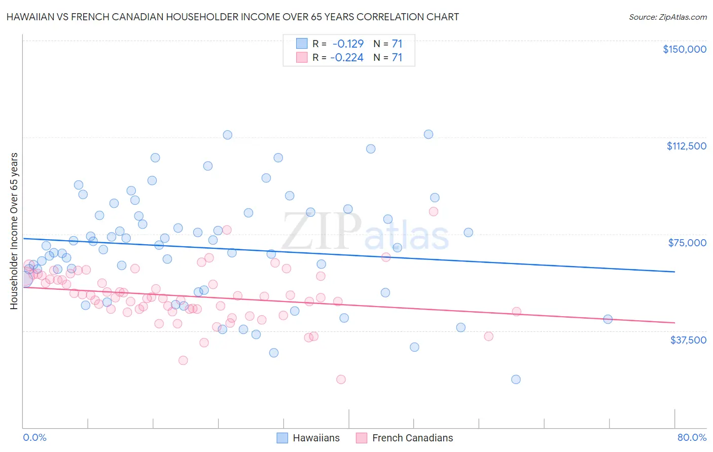 Hawaiian vs French Canadian Householder Income Over 65 years