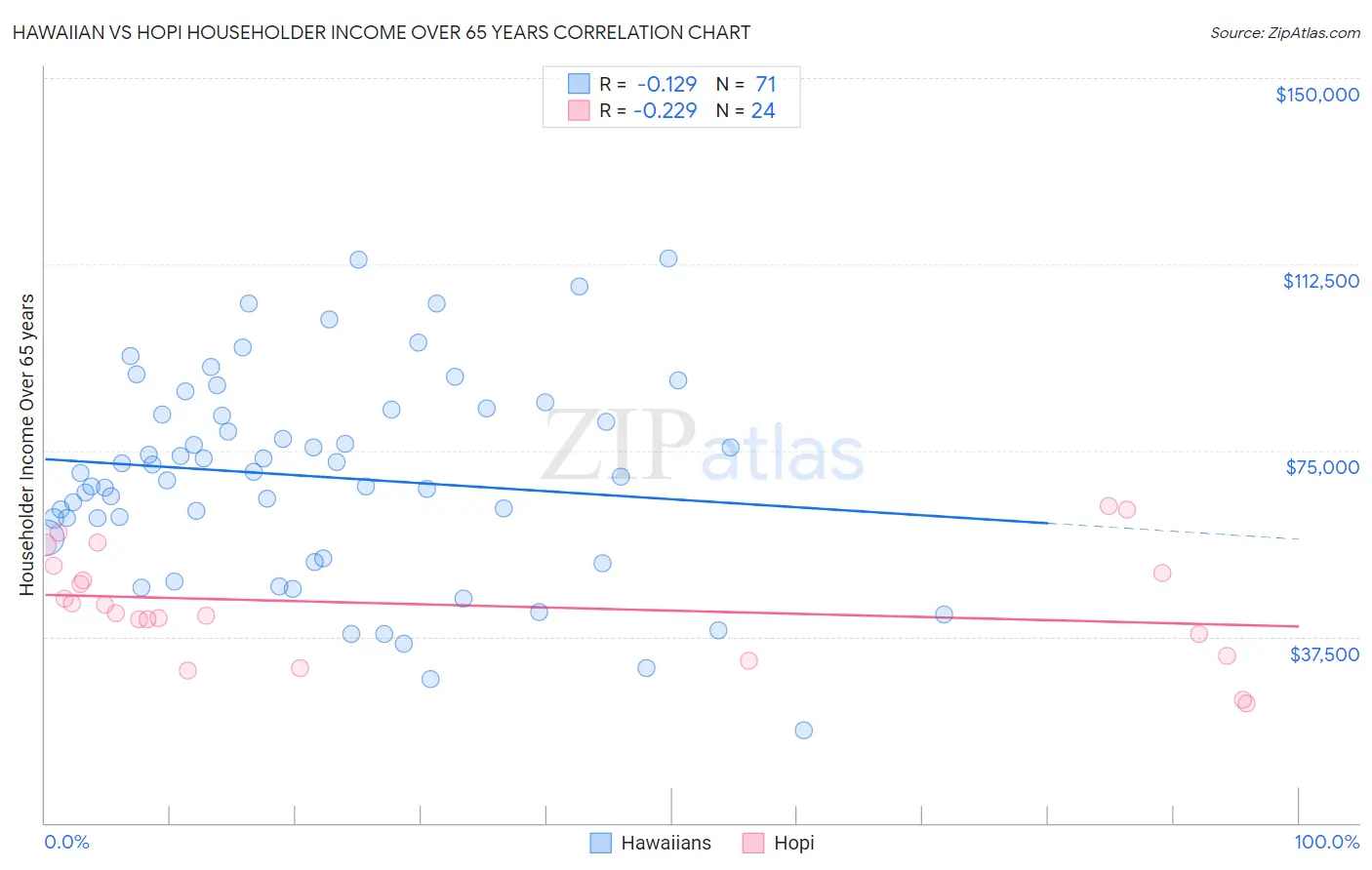 Hawaiian vs Hopi Householder Income Over 65 years