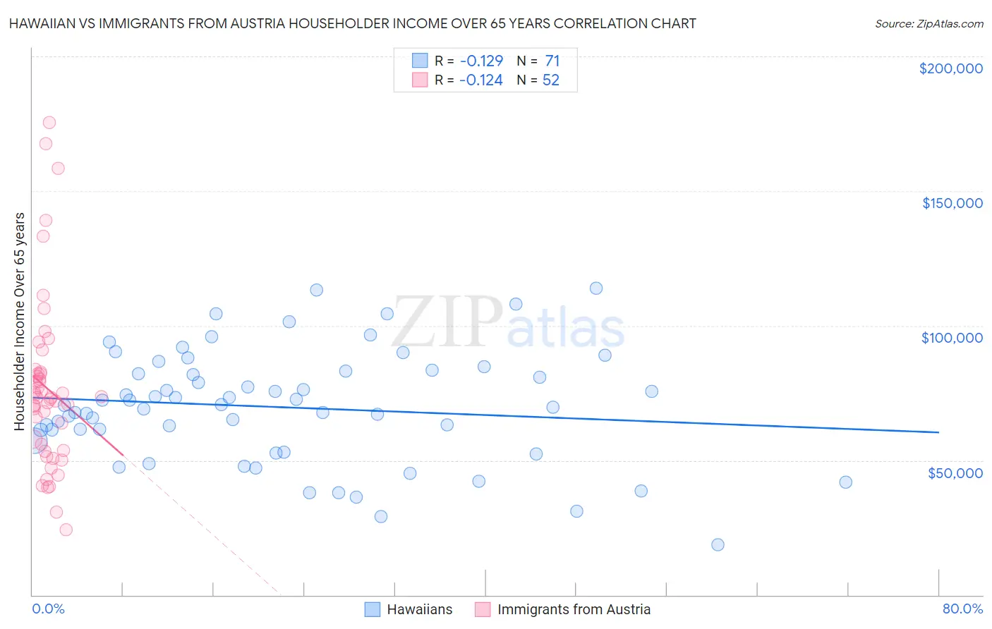 Hawaiian vs Immigrants from Austria Householder Income Over 65 years